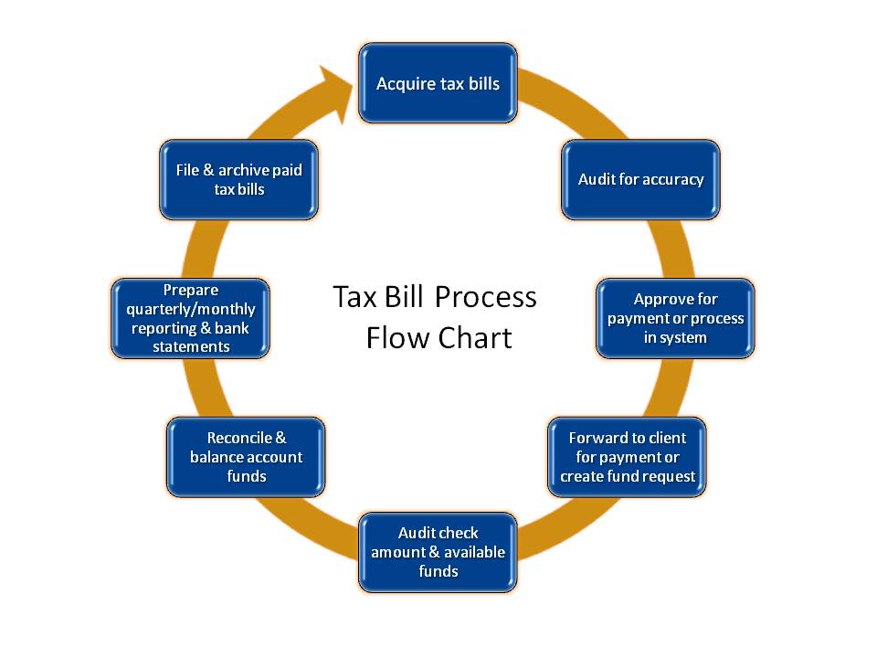 Tax Bill Payment_Flow Chart